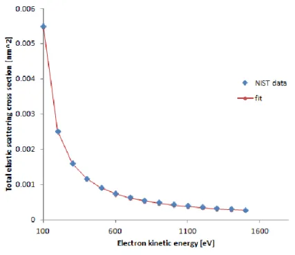 Figure 4 - Plot of total elastic scattering cross section versus electron kinetic energy based on data from the NIST database,  plotted with a curve fit to the data using equation 2