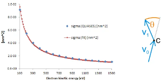 Figure 5 - (left) Plot of total inelastic scattering cross section, as calculated using the QUASES software (using the TPPM2  algorithm), plotted with a fit to the data using equation 2