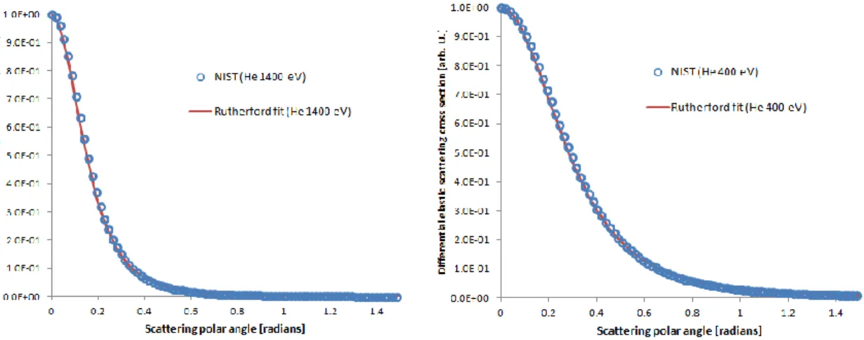 Figure 6  - Differential elastic scattering cross section versus polar angle, for (left) 1400 eV and (right) 400 eV electrons  scattered by He, as taken from the NIST database (blue circles) and fit using the Rutherford equation (red line)
