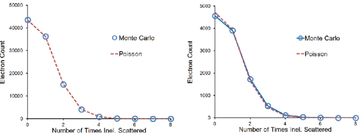 Figure 7 - (left) Plot of electron count versus number of times inelastically scattered as predicted using the Poisson equation  (dashed-red line) and predicted using Monte Carlo simulations, where electrons travel perpendicular to the sample surface,  wit