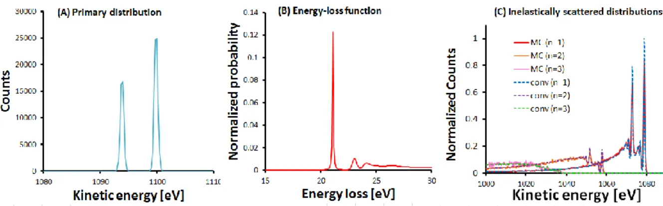 Figure 8 - (left) initial electron kinetic energy distribution, (middle) energy-loss function, (right) line shapes resulting from a  Monte Carlo simulation (solid lines) where the electrons with the initial kinetic energy distribution in the left panel wer