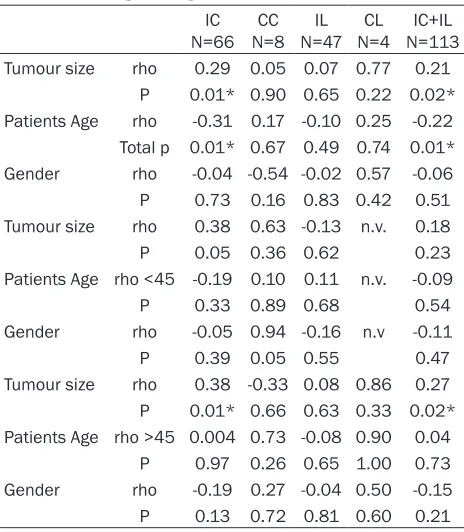 Table 2. Correlation among the number of LNMs, with tumour size, age and gender of patients