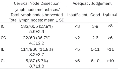 Table 3. Adequacy judgement of cervical lymph node dis-section in PTC patients