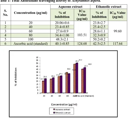 Figure 1: Total Antioxidant scavenging activity of Achyranthes aspera.