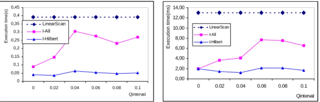 Fig. 8. Execution time of field value queries with the real data 