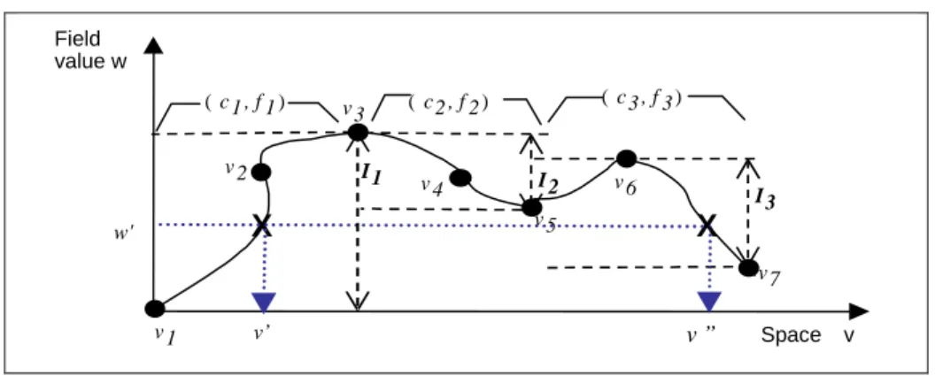 Fig. 2. Example of a continuous field and a value query 