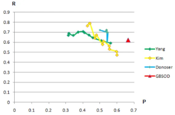 Figure 3. Graph Based Salient Object Detec- Detec-tion Histogram