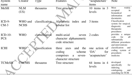 Figure 2 Structure of the acupuncture and moxibustion interventions in the TCMeSH  