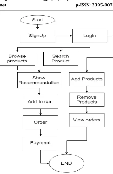 Fig -1: Proposed website work-flow  3.2 Search 
