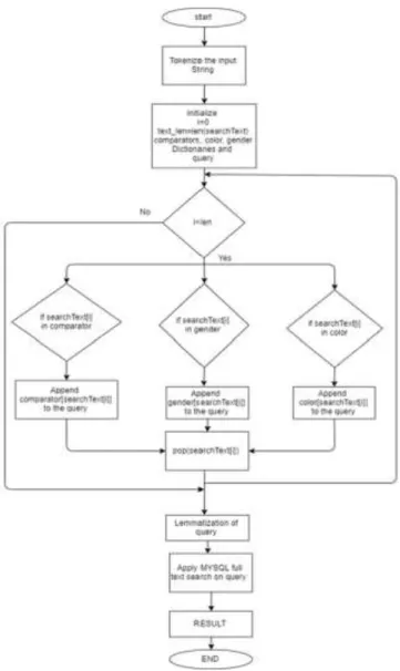 Fig -2: Proposed Semantic search work-flow  3.3 Recommender System 