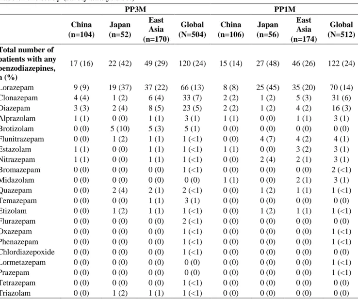 Table S5. Concomitant benzodiazepine medication use in patients during the double-blind  phase of the study (safety analysis set) 