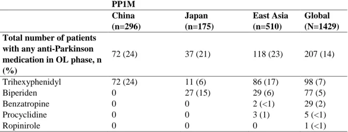 Table S6: Concomitant anti-Parkinson medication used in patients during open-label phase  (intent-to-treat analysis set) 