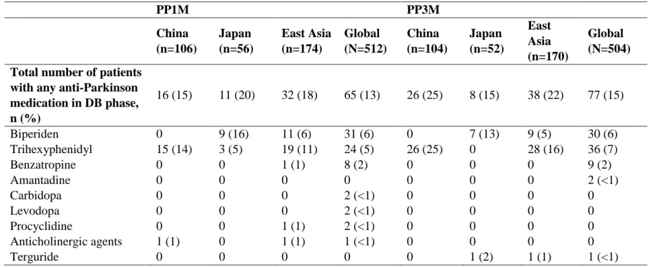 Table S7: Concomitant anti-Parkinson medication used in patients during double-blind phase (safety analysis set)  PP1M  PP3M  China  (n=106)  Japan  (n=56)  East Asia (n=174)  Global  (N=512)  China  (n=104)  Japan  (n=52)  East Asia  (n=170)  Global  (N=5
