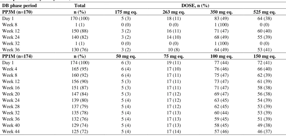 Table S1. Extent of exposure over time for patients in the East Asian subgroup treated with PP3M and PP1M in the double- double-blind phase (safety analysis set) 