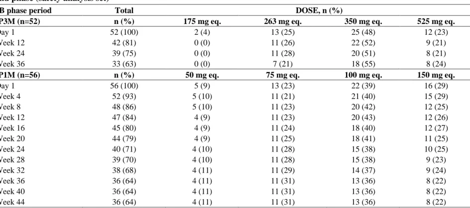 Table S3. Extent of exposure over time for patients in the Japanese subgroup treated with PP3M and PP1M in the double- double-blind phase (safety analysis set) 