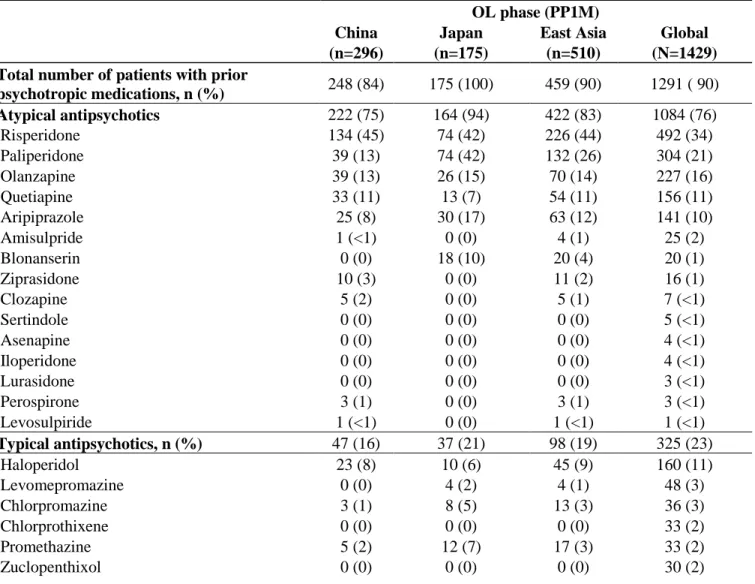 Table S4. Prior unique antipsychotic medication use in patients (Intent-to-treat open-label analysis  set) 