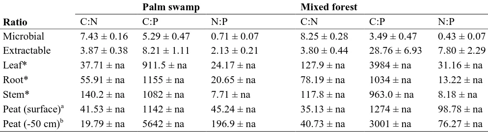 Table 1. Mass-based ratios among C, N and P in different substrate types at the palm swamp and mixed forest sites.