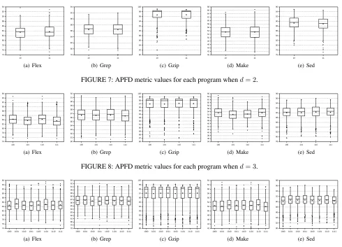 FIGURE 7: APFD metric values for each program when d = 2.