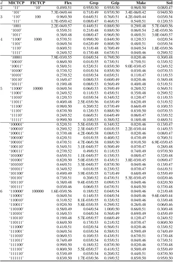 TABLE 6: Statistical pairwise APFD comparison between MICTCP and FICTCP.