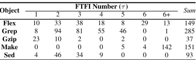 FIGURE 10: APFD metric values for each program when d = 5.