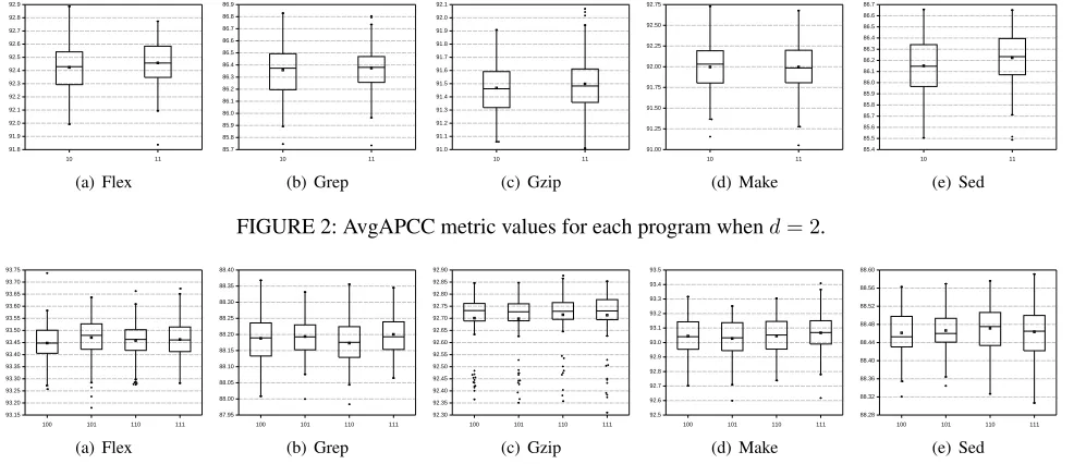 FIGURE 2: AvgAPCC metric values for each program when d = 2.