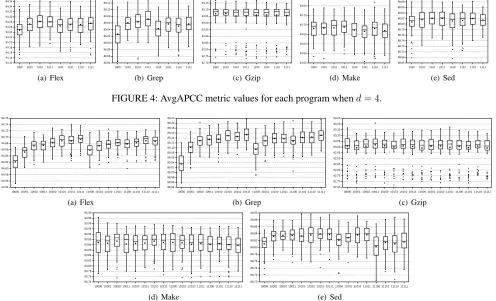 FIGURE 4: AvgAPCC metric values for each program when d = 4.