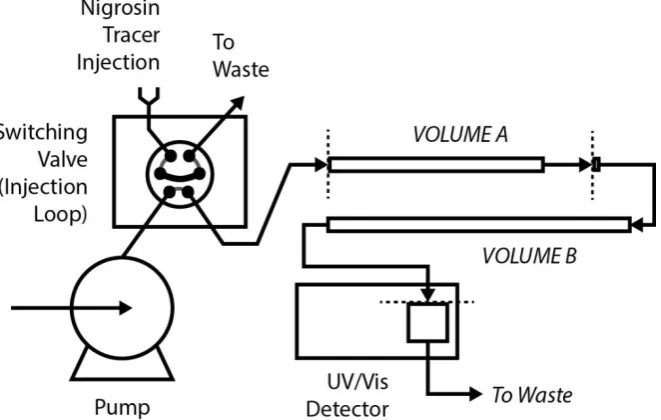 Figure 5: Diagram showing the apparatus configuration used for measuring residence time distributions inside volumes A and B