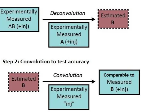 Figure 7: Schematic showing the steps taken in order to assess the accuracy of a single  implementation of the deconvolution methods