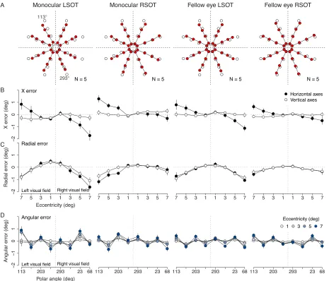 Figure 4. (A) Monocular positional maps of the strabismic group. Average performance of five left esotropes and five right esotropesshown separately for the deviating eye (left panels) and fellow eye (right panels) of each group
