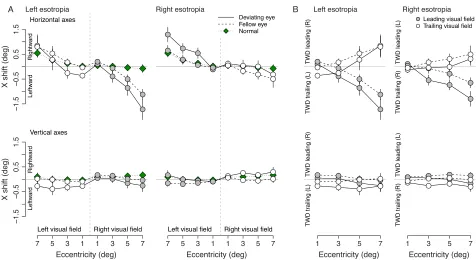 Figure 5. (A) Monocular performance of left esotropes (N ¼ 5) and right esotropes (N ¼ 5) shown separately for the deviating eye(solid lines) and fellow eye (dashed lines) alongside normal monocular performance averaged over the left and right eye (N¼7; gr