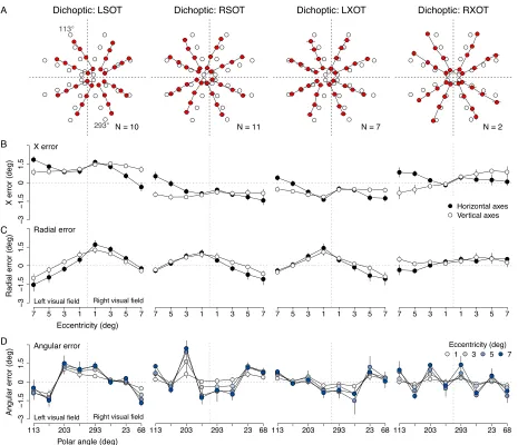Figure 6. (A) Dichoptic positional maps of the four strabismic groups. White symbols: correct response position