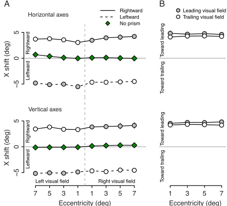Figure 9. Scatterplots of the dichoptic compression score ofeach subject (horizontal axes only) against angle of strabismusin prism diopters, measured by the near cover test