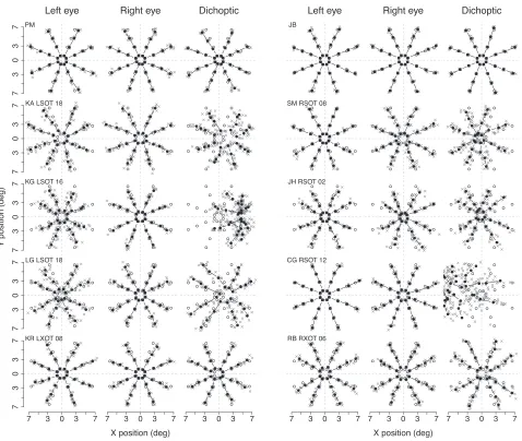 Figure 2. Monocular and dichoptic positional maps of normally aligned and strabismic subjects