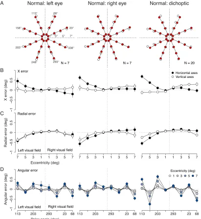 Figure 3. (A) Mean positional maps of the normally aligned group: monocular left eye (left panels), monocular right eye (middlepanels), and dichoptic viewing (right)