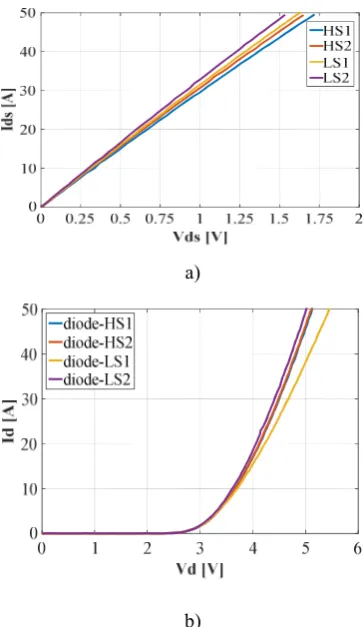 Fig. 3. Tempearture dependence of transistor output characteristics, a), and body-diode forward characteristics, b)