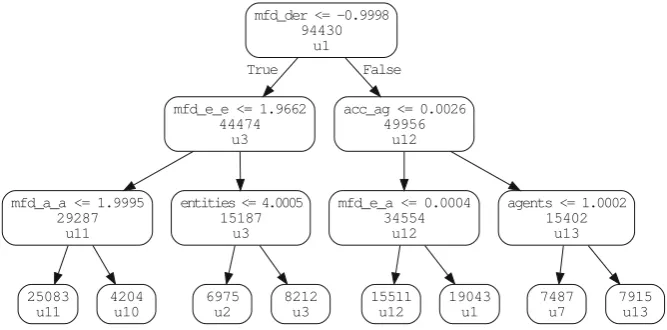 Fig. 2 The 3-depth decision tree for identifying owners of ProvStore documents