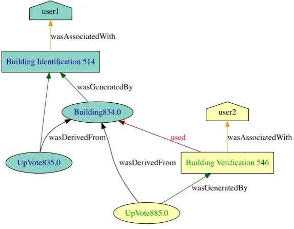 Fig. 3 A PROV graph from CollabMap