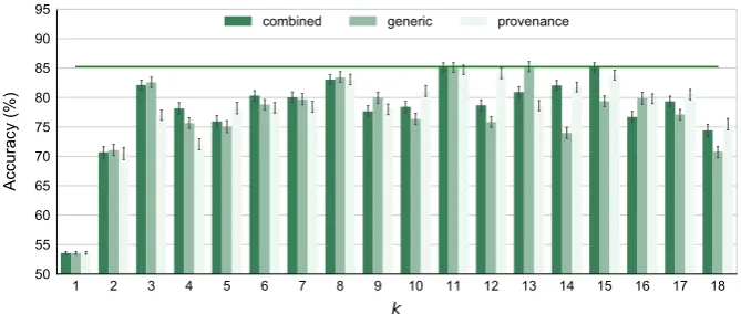Fig. 6 The accuracy of the instruction message classiﬁers (of various dependency depthon generic metrics, provenance-speciﬁc metrics, and both