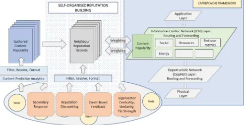 Figure 1. Architecture & Reputation system model. 