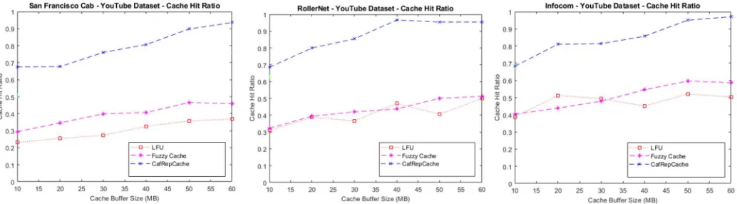 Figure 2. Cache Hit Ratio vs. Number of Contents 