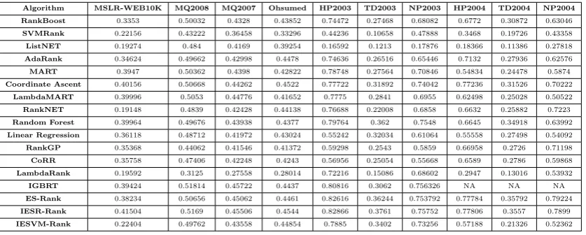 Table 5: Algorithms Average Performance Applied on 10 Datasets Using NDCG@10 FitnessEvaluation Metric
