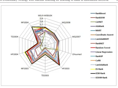 Table 6: Algorithms Average Performance Applied on 10 Datasets Using P@10 Fitness EvaluationMetric