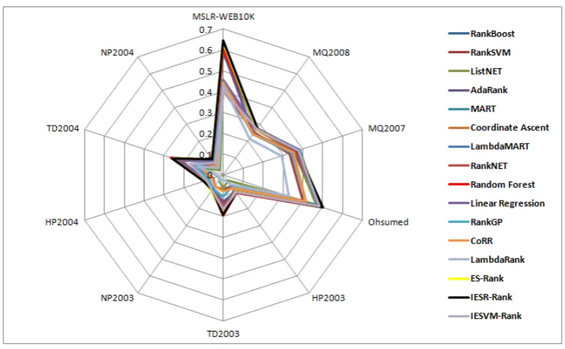 Fig. 3: Illustrating the NDCG@10 performance for all LTR methods on the LETOR datasets.