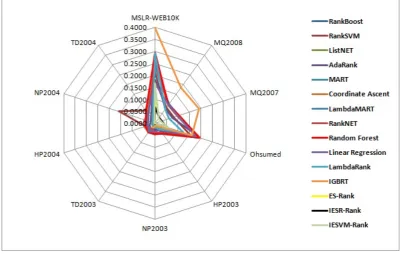 Fig. 5: Illustrating the RR@10 performance for all LTR methods on the LETOR datasets.