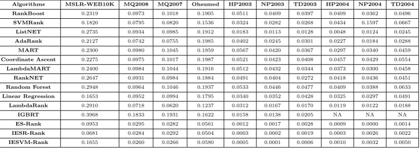 Table 7: Algorithms Average Performance Applied on 10 Datasets Using RR@10 Fitness Evalu-ation Metric