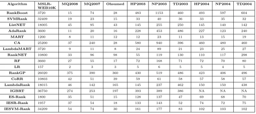 Table 9: Average run-times of the ﬁve evaluation ﬁtness metrics measured in seconds for thealgorithms