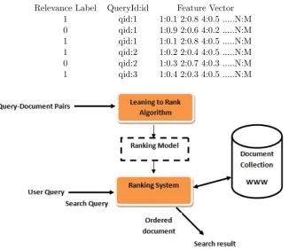 Table 1: Query-Document Pairs Representation in Learning to Rank (LTR)