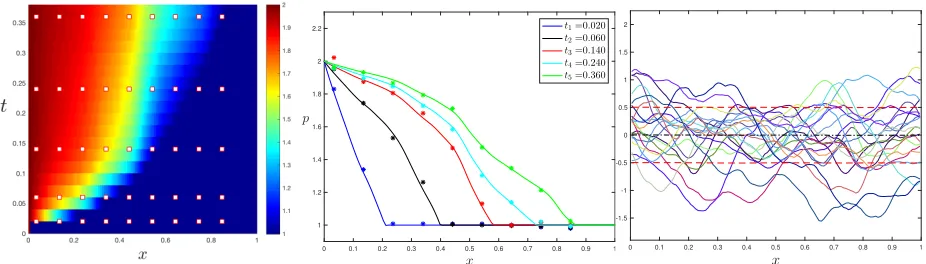 Figure 2. Left: True pressure ﬁeld p†(x, t) and space-time measurement conﬁguration withM = 9 sensors and N = 5 observation times