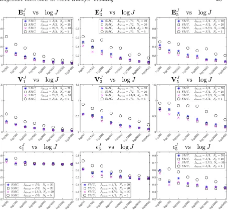 Figure 5. SMC approximations. Top and middle: Relative errors of mean (top) and variancechoices of small (log) ensemble size log(Bottom: Relative errors with respect to the truth(middle) of the posteriors µn, (from left to right) n = 1, 3, 5, obtained with