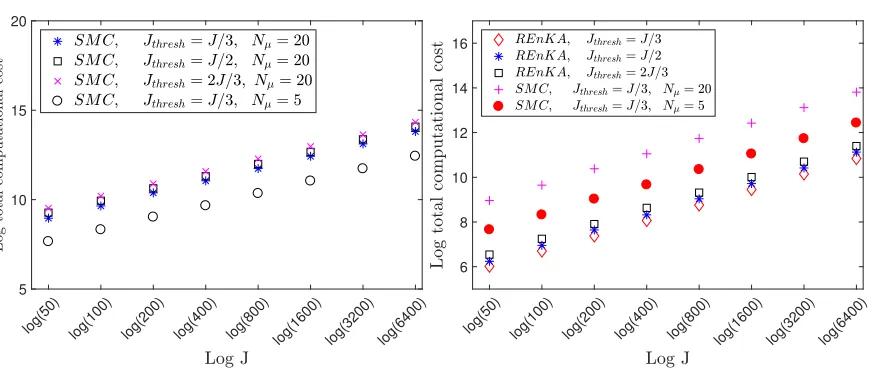 Figure 6. Total computational cost in terms of G5-forward model evaluations. Left: Totalcomputational cost obtained via SMC with diﬀerent choices of Nµ and Jthresh.Right:Comparison of total computational cost obtained via REnKA with diﬀerent choices ofJthresh = J/3 against the cost of SMC with diﬀerent selection of tunable parameters Nµand Jthresh.